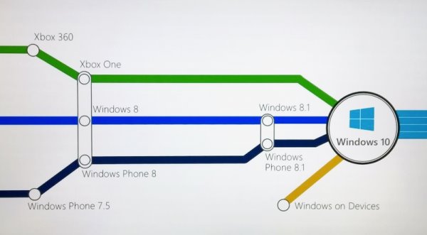 Windows的统一之路